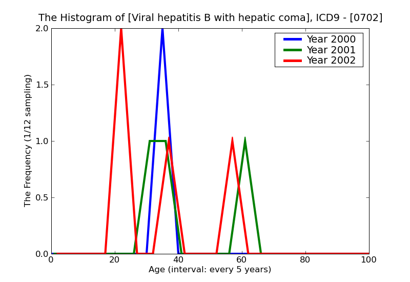 ICD9 Histogram Viral hepatitis B with hepatic coma