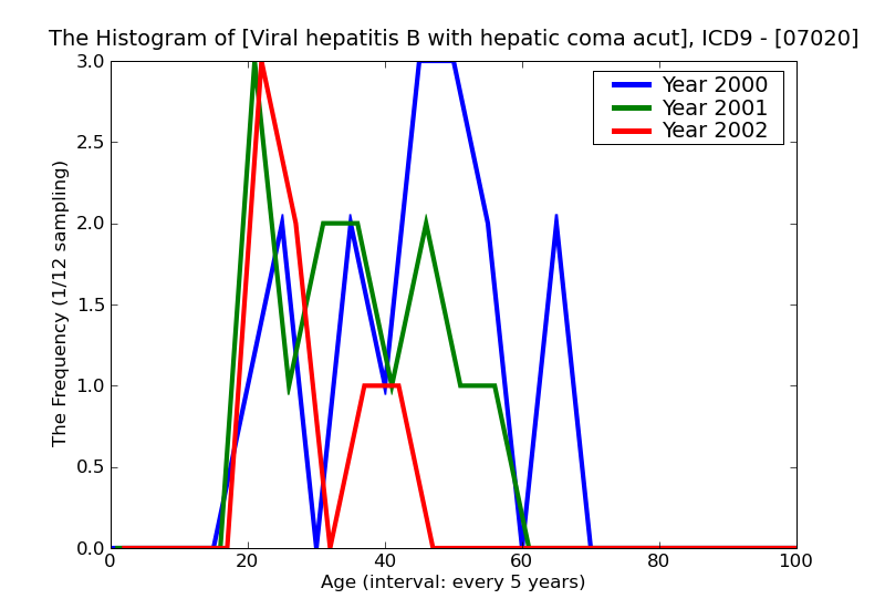 ICD9 Histogram Viral hepatitis B with hepatic coma acute or unspecified without mention of hepatitis delta