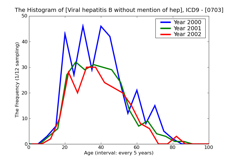 ICD9 Histogram Viral hepatitis B without mention of hepatic coma