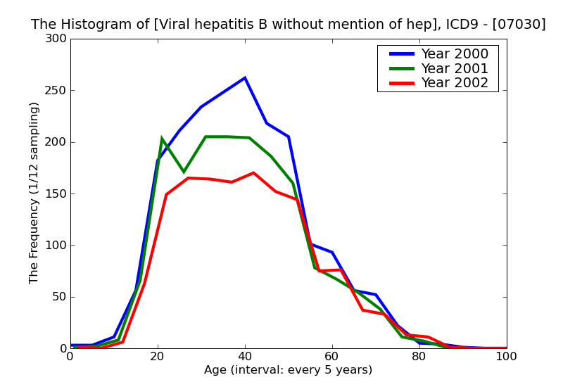 ICD9 Histogram Viral hepatitis B without mention of hepatic coma acute or unspecified without mention of hepatitis