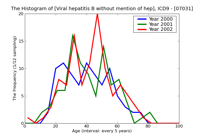 ICD9 Histogram Viral hepatitis B without mention of hepatic coma acute or unspecified with hepatitis delta