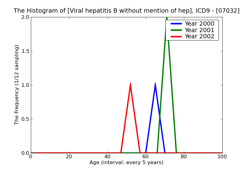 ICD9 Histogram Viral hepatitis B without mention of hepatic coma chronic without mention of hepatitis delta