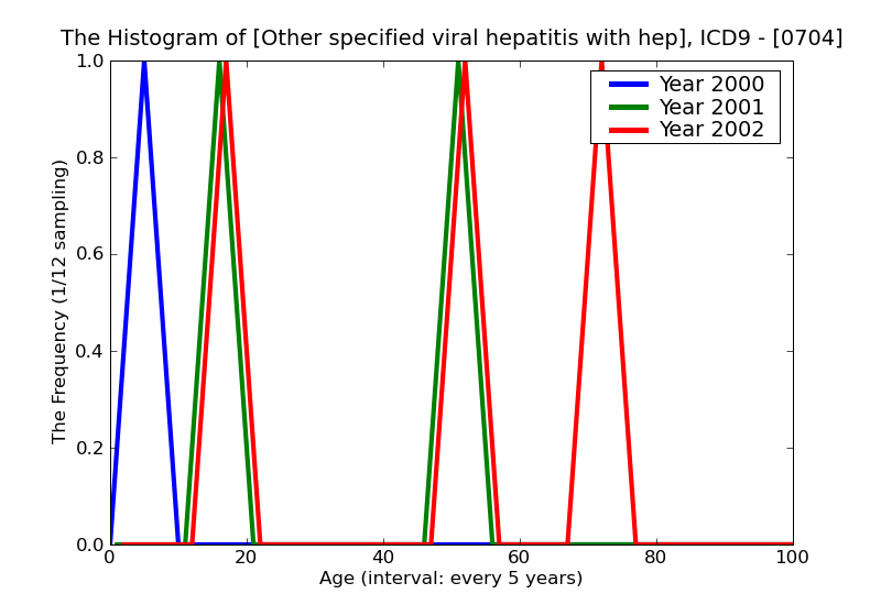 ICD9 Histogram Other specified viral hepatitis with hepatic coma