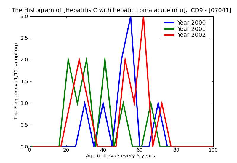 ICD9 Histogram Hepatitis C with hepatic coma acute or unspecified