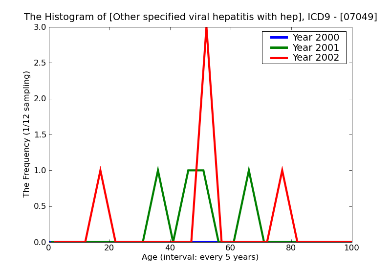 ICD9 Histogram Other specified viral hepatitis with hepatic coma