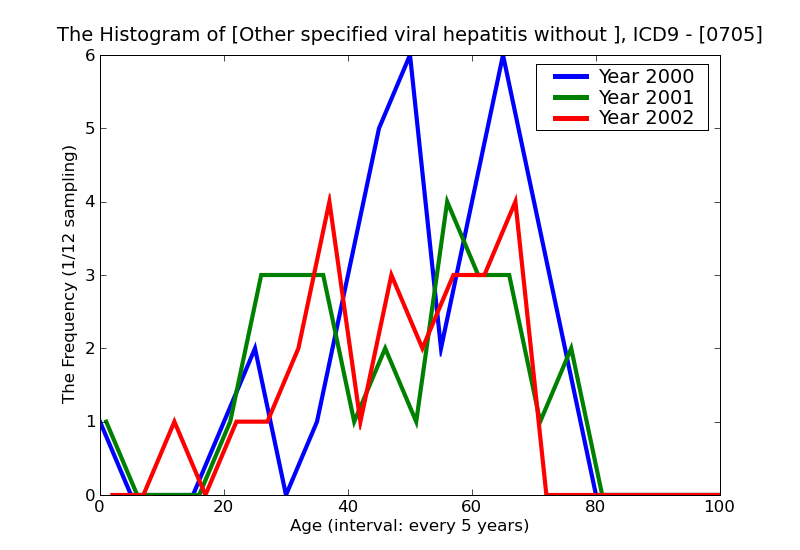 ICD9 Histogram Other specified viral hepatitis without mention of hepatic coma