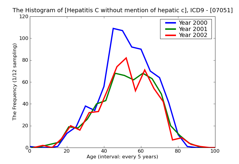ICD9 Histogram Hepatitis C without mention of hepatic coma acute or unspecified