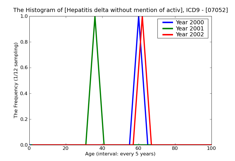 ICD9 Histogram Hepatitis delta without mention of active hepatitis B disease without mention of hepatic coma