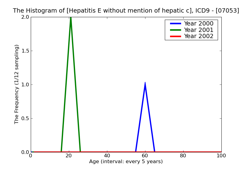ICD9 Histogram Hepatitis E without mention of hepatic coma