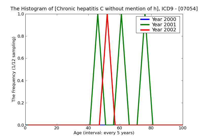 ICD9 Histogram Chronic hepatitis C without mention of hepatic coma
