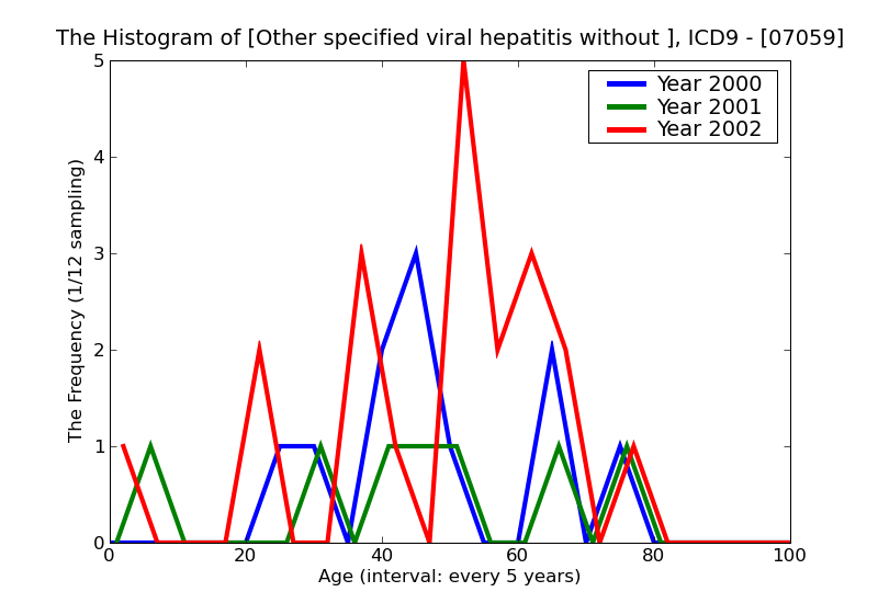 ICD9 Histogram Other specified viral hepatitis without mention of hepatic coma
