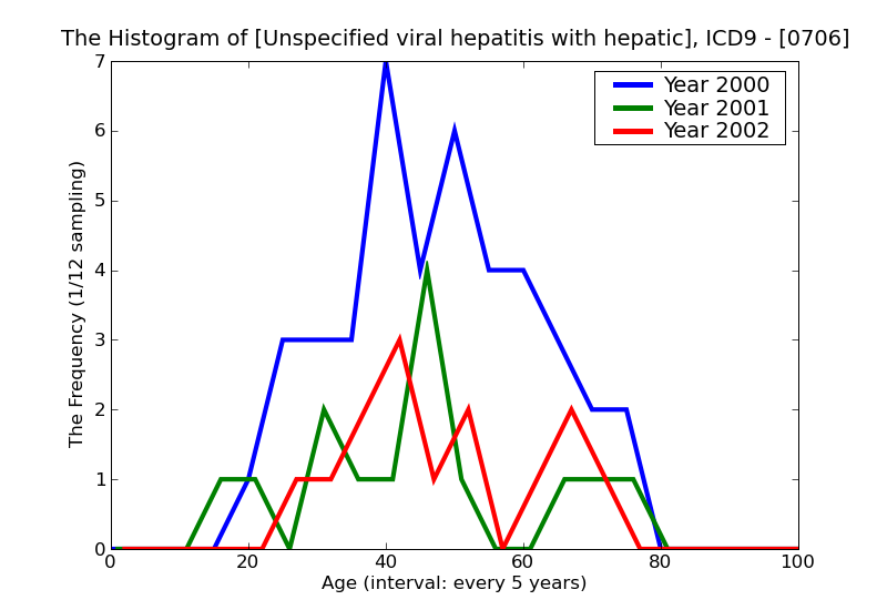 ICD9 Histogram Unspecified viral hepatitis with hepatic coma