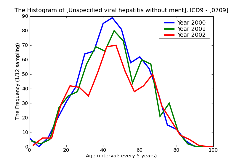 ICD9 Histogram Unspecified viral hepatitis without mention of hepatic coma