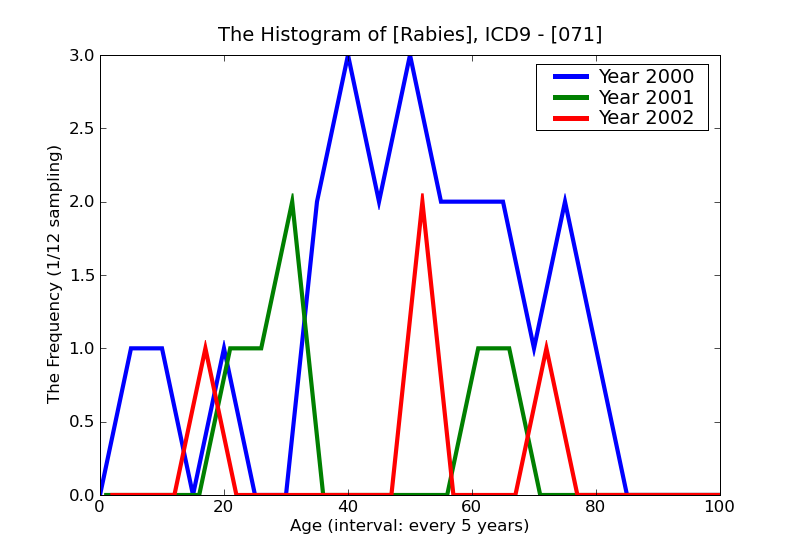 ICD9 Histogram Rabies