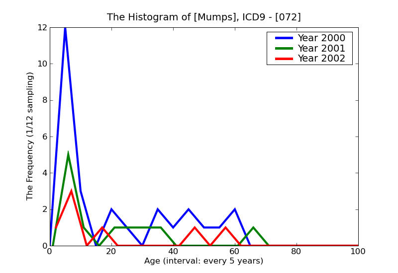 ICD9 Histogram Mumps