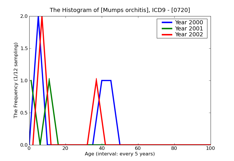 ICD9 Histogram Mumps orchitis