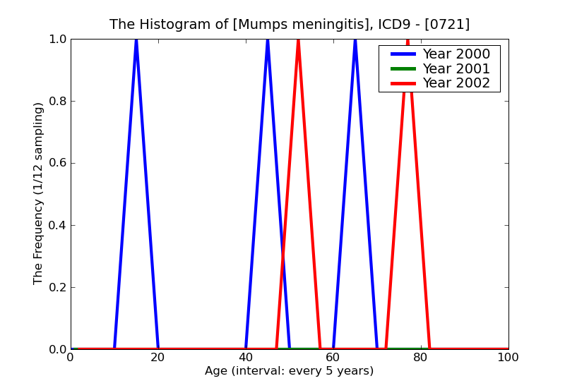 ICD9 Histogram Mumps meningitis