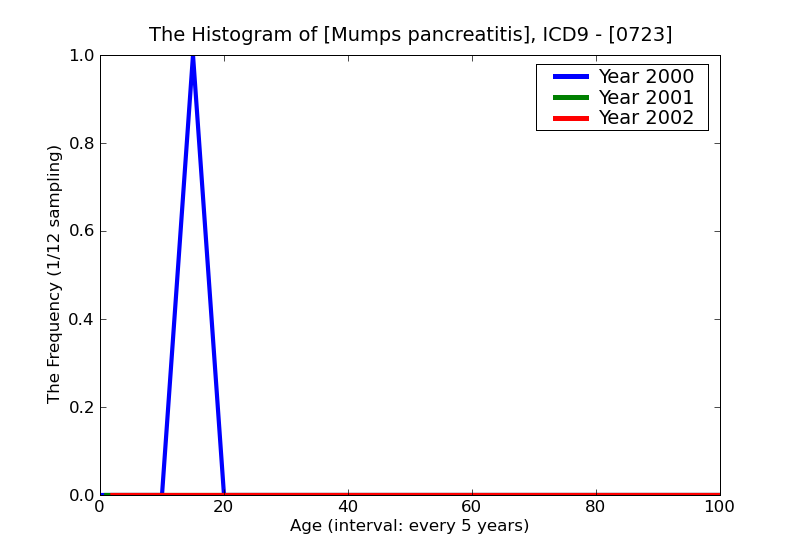 ICD9 Histogram Mumps pancreatitis