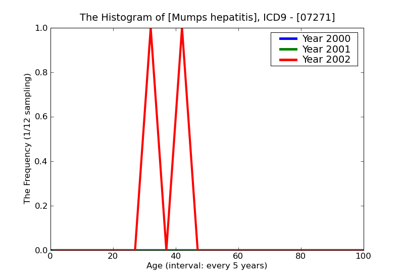 ICD9 Histogram Mumps hepatitis