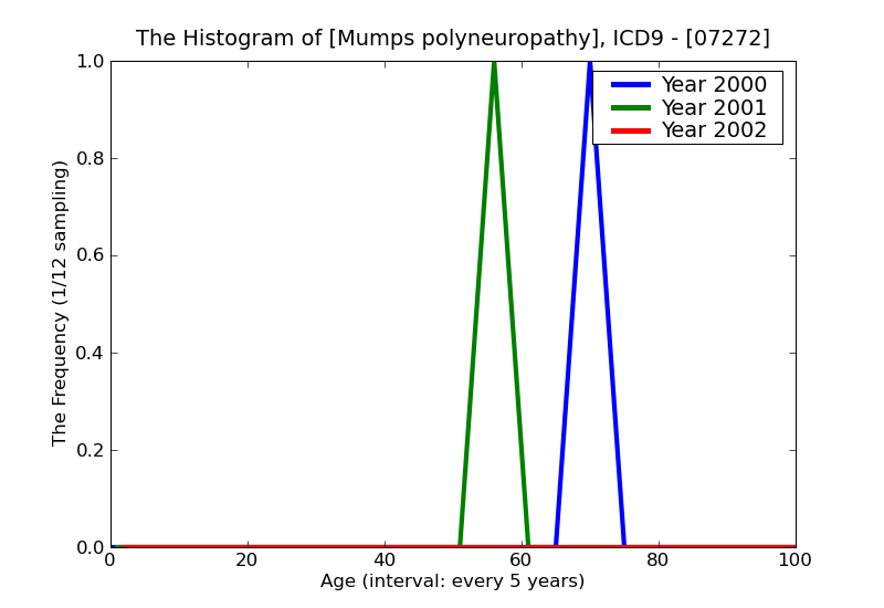ICD9 Histogram Mumps polyneuropathy