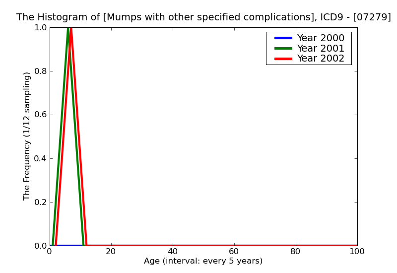 ICD9 Histogram Mumps with other specified complications