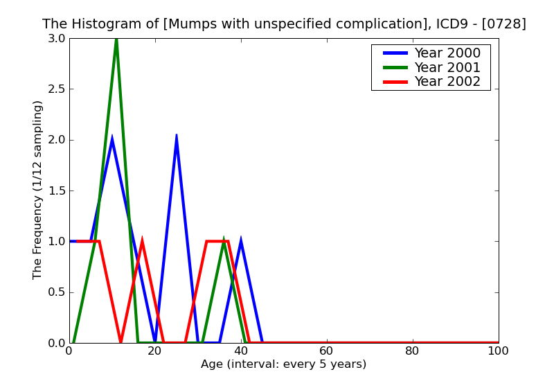 ICD9 Histogram Mumps with unspecified complication
