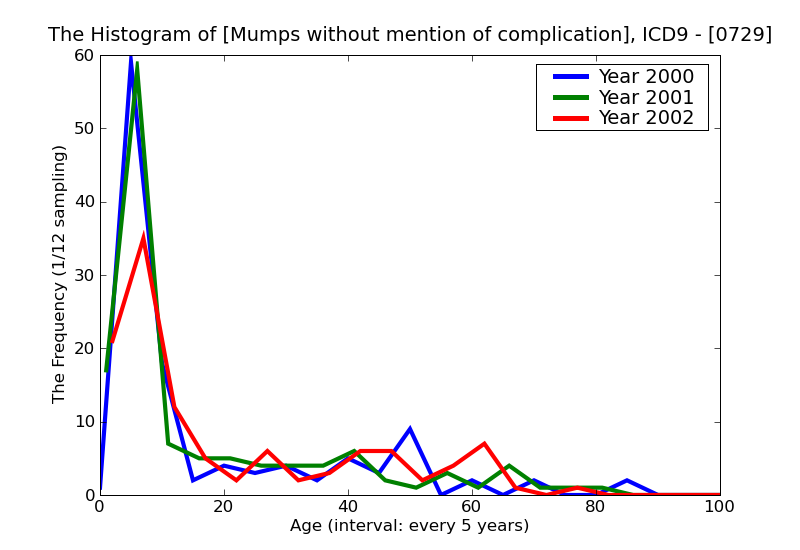 ICD9 Histogram Mumps without mention of complication