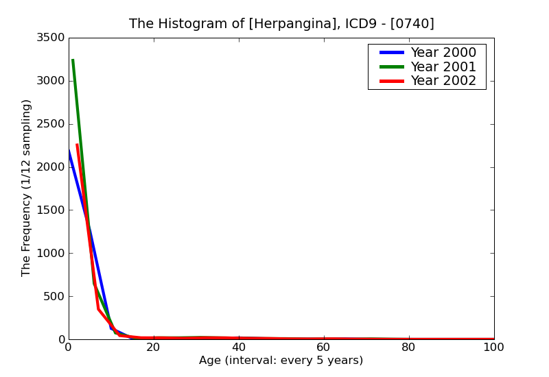 ICD9 Histogram Herpangina