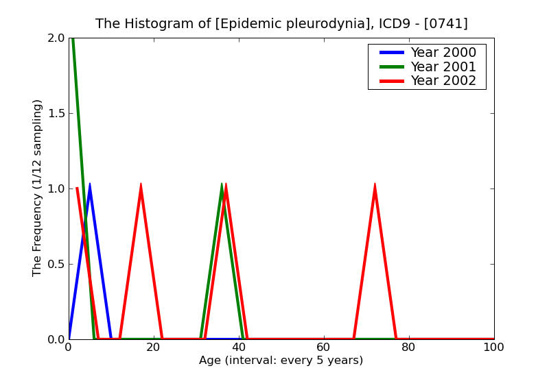 ICD9 Histogram Epidemic pleurodynia