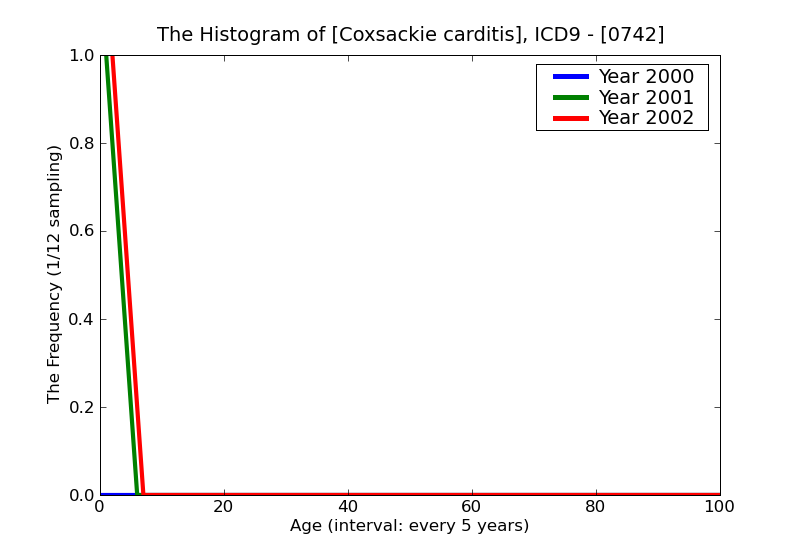 ICD9 Histogram Coxsackie carditis