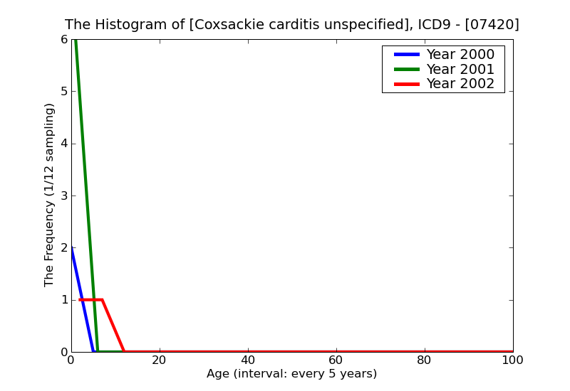 ICD9 Histogram Coxsackie carditis unspecified