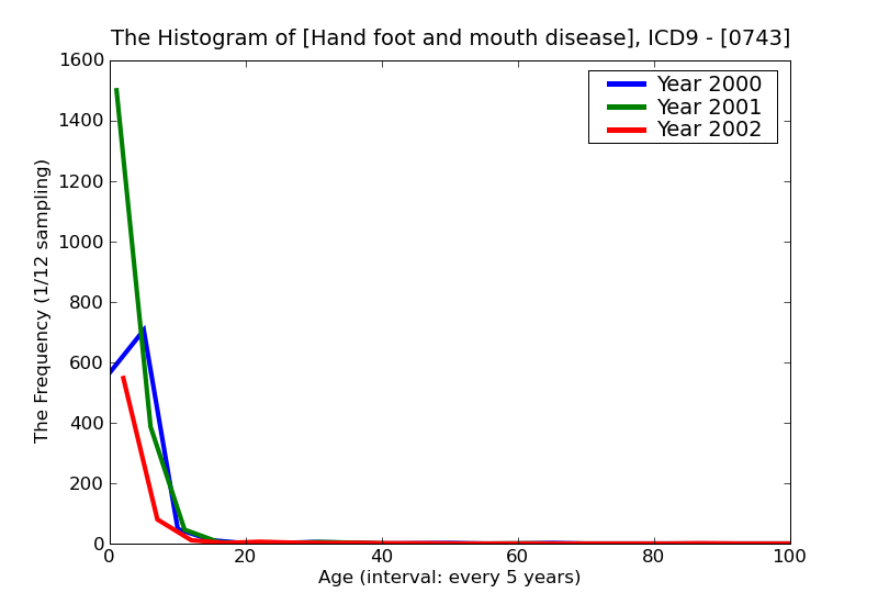 ICD9 Histogram Hand foot and mouth disease