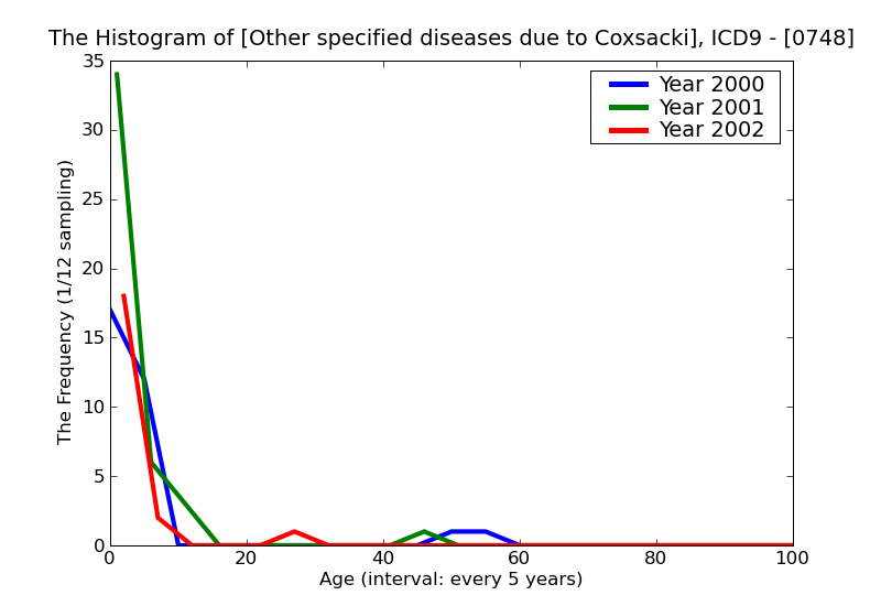 ICD9 Histogram Other specified diseases due to Coxsackie virus