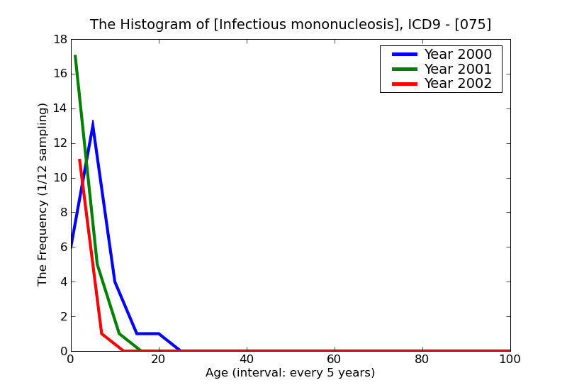 ICD9 Histogram Infectious mononucleosis