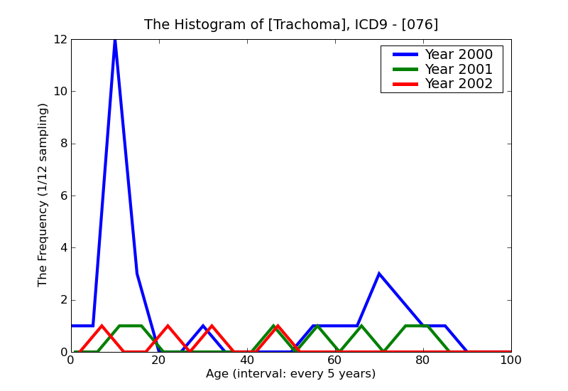 ICD9 Histogram Trachoma