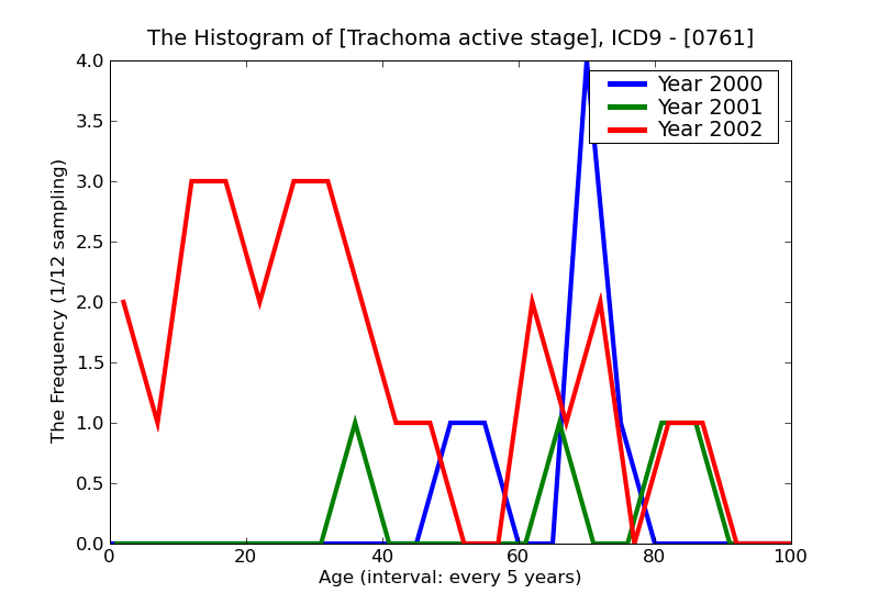 ICD9 Histogram Trachoma active stage