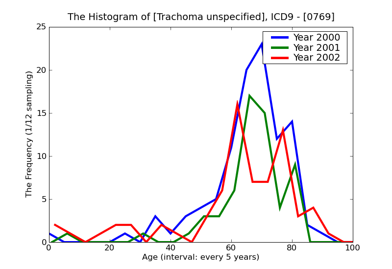 ICD9 Histogram Trachoma unspecified