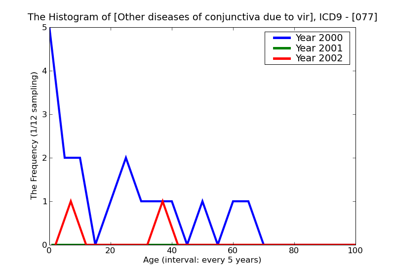 ICD9 Histogram Other diseases of conjunctiva due to viruses and Chlamydiae