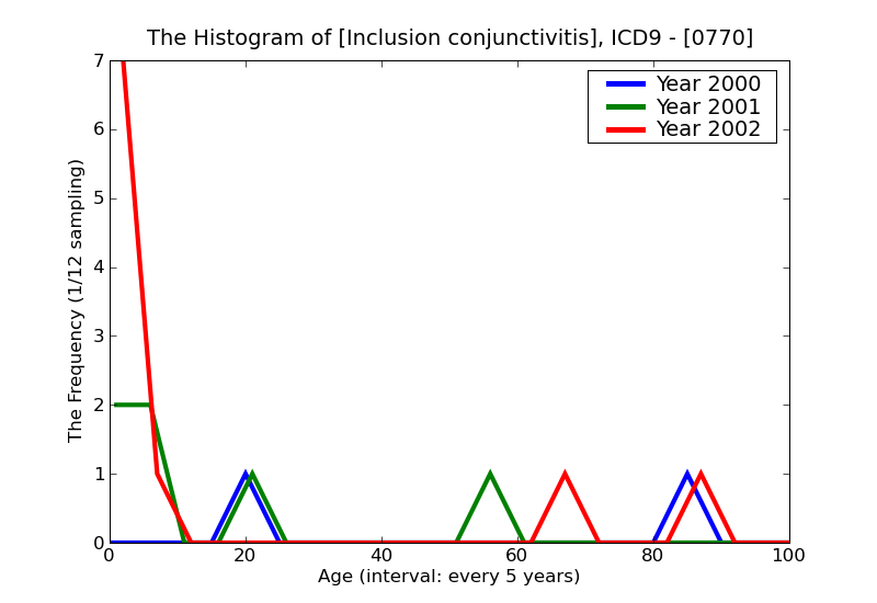 ICD9 Histogram Inclusion conjunctivitis