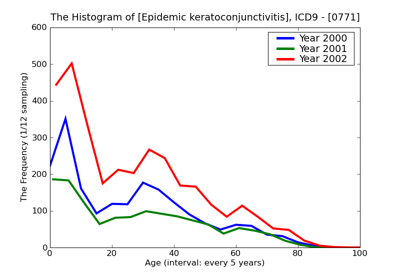 ICD9 Histogram Epidemic keratoconjunctivitis