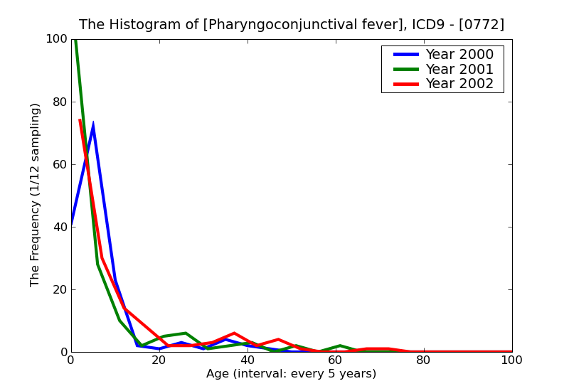 ICD9 Histogram Pharyngoconjunctival fever