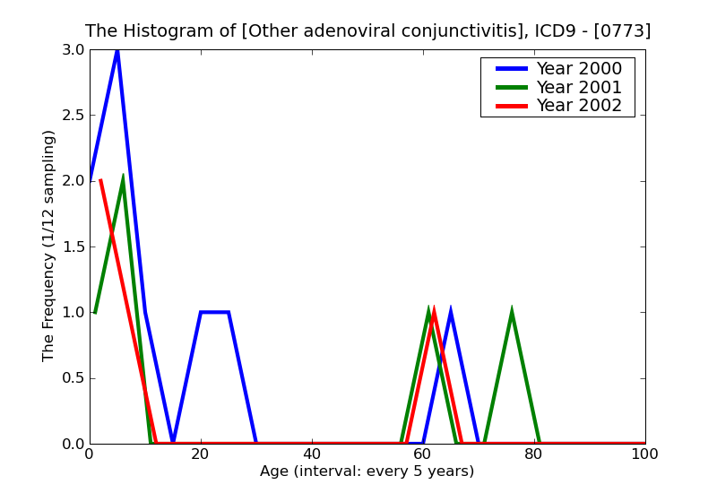 ICD9 Histogram Other adenoviral conjunctivitis