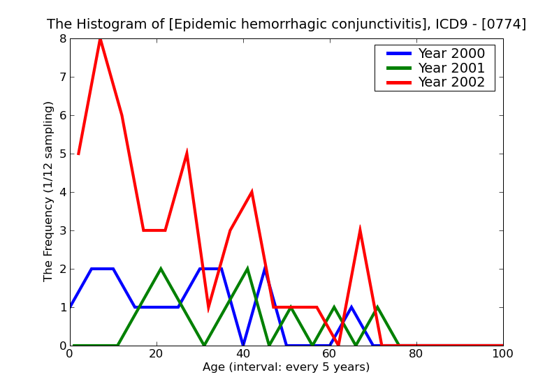 ICD9 Histogram Epidemic hemorrhagic conjunctivitis