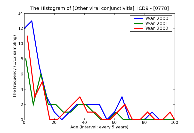 ICD9 Histogram Other viral conjunctivitis