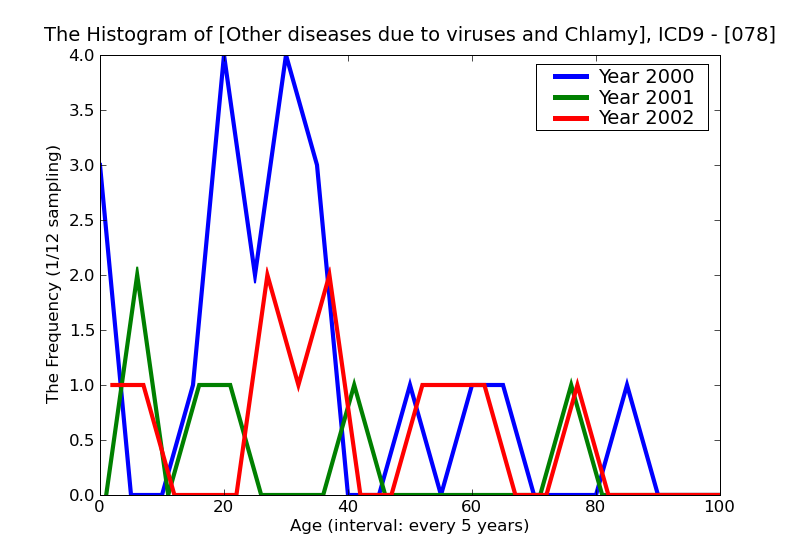ICD9 Histogram Other diseases due to viruses and Chlamydiae