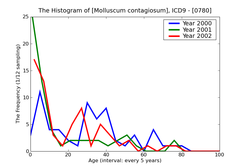 ICD9 Histogram Molluscum contagiosum