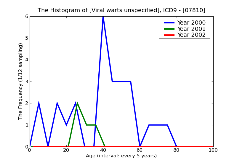 ICD9 Histogram Viral warts unspecified