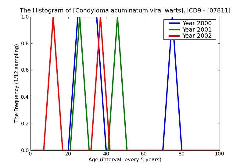 ICD9 Histogram Condyloma acuminatum viral warts