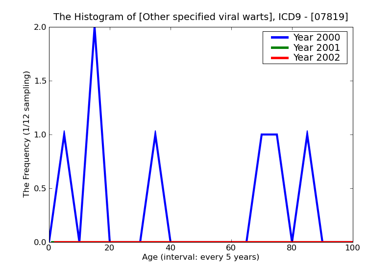 ICD9 Histogram Other specified viral warts
