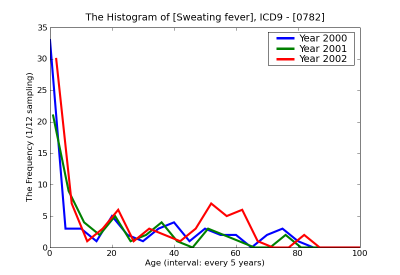 ICD9 Histogram Sweating fever